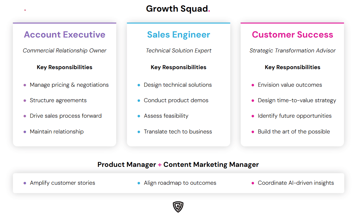 Growth Squad Structure