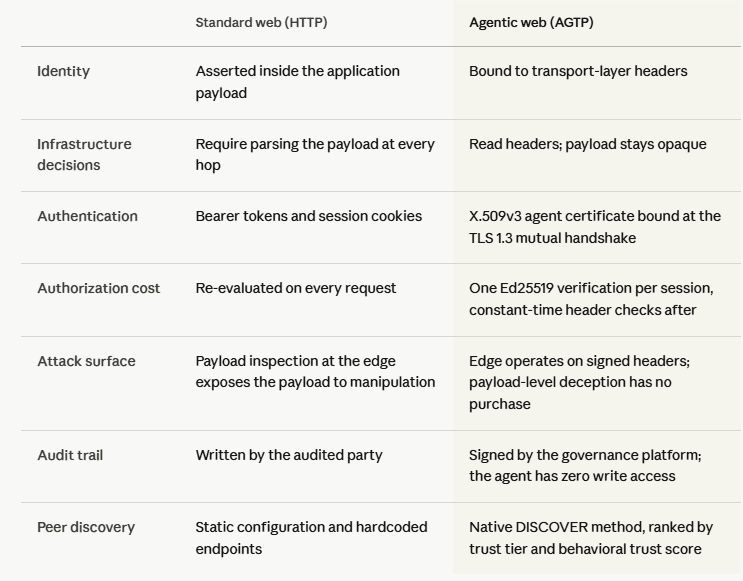 HTTP vs AGTP comparison