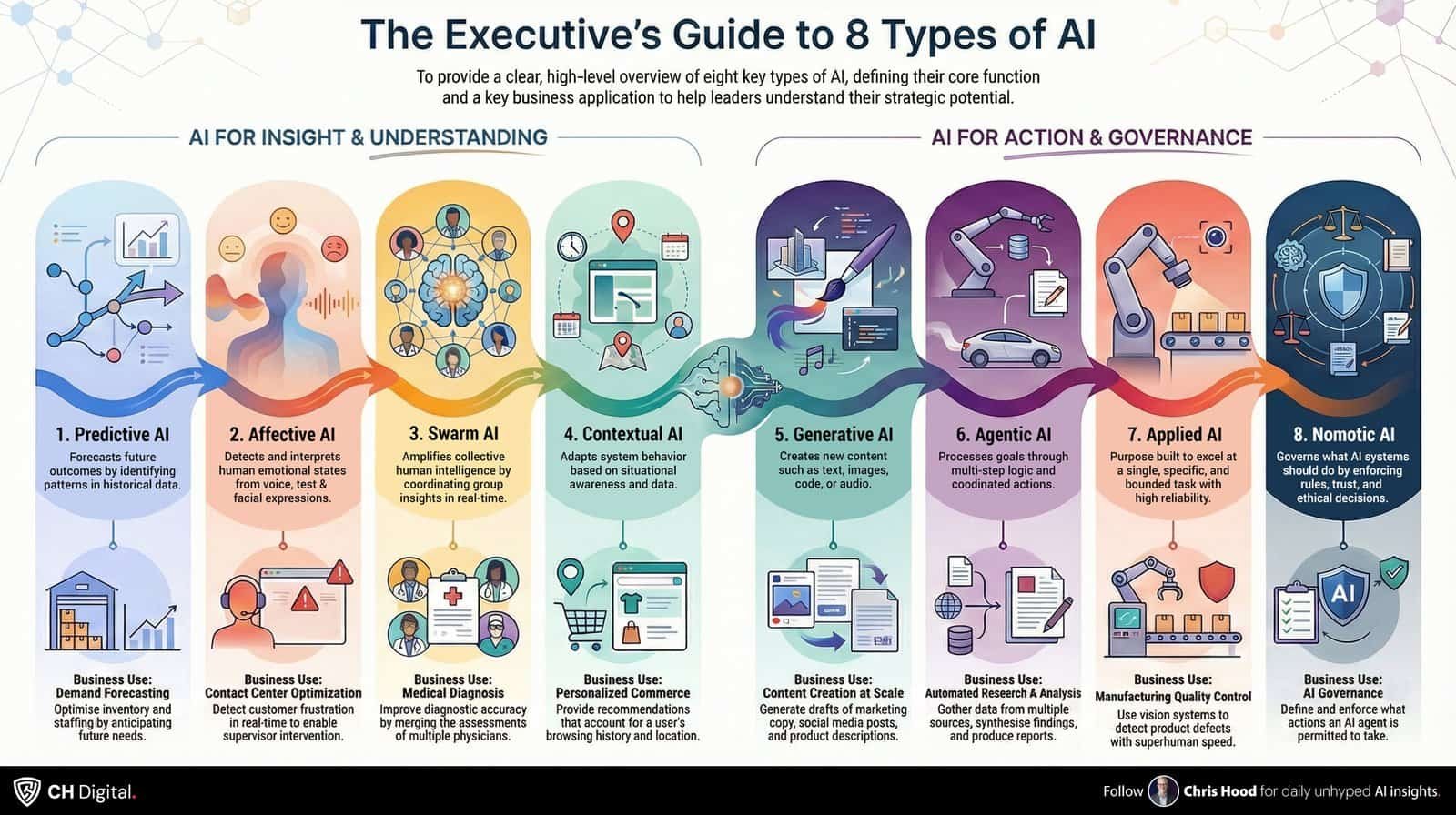 8 Types of AI
