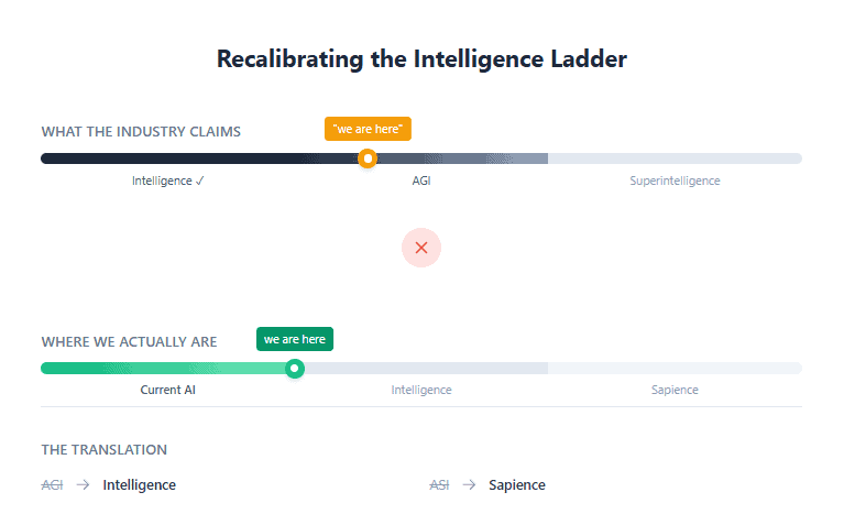 Recalibrating intelligence in AI