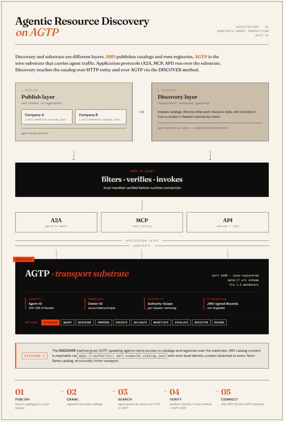 Agentic Resource Discovery on the Agent Transfer Protocol