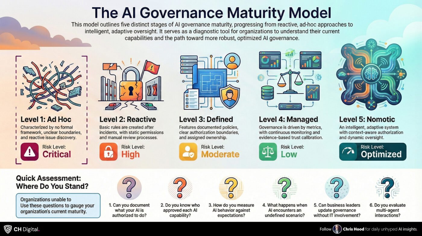 The 5 levels of AI Governance Maturity