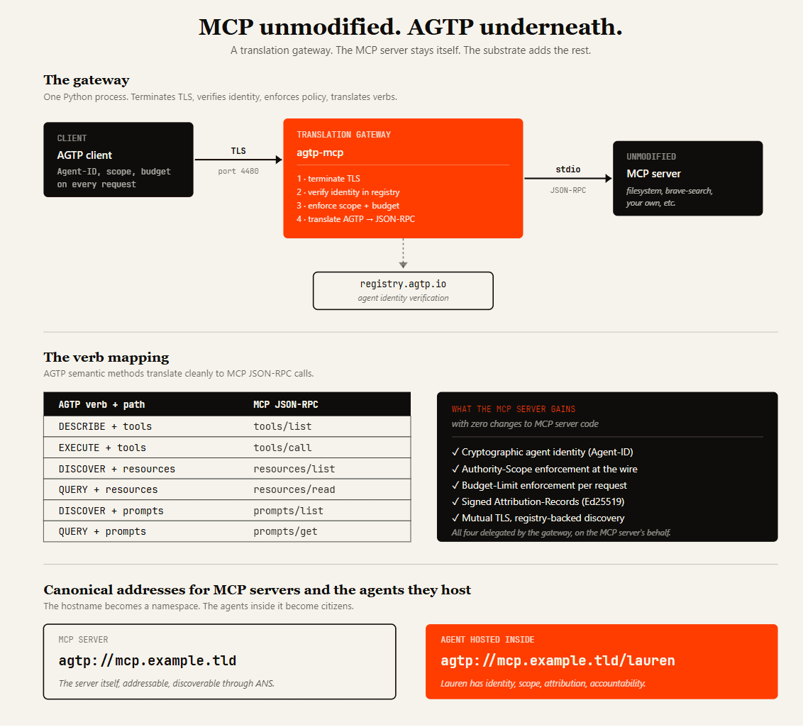 MCP on AGTP