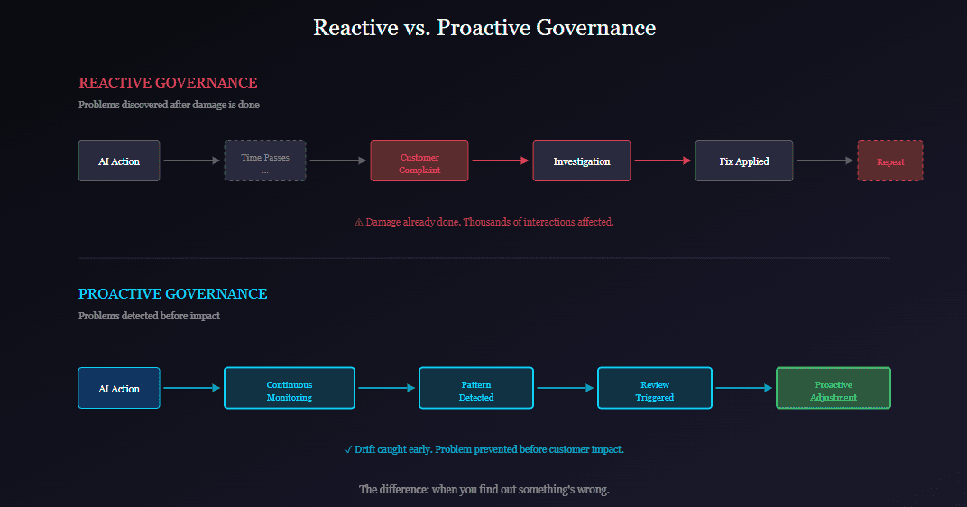 Reactive vs Proactive Governance