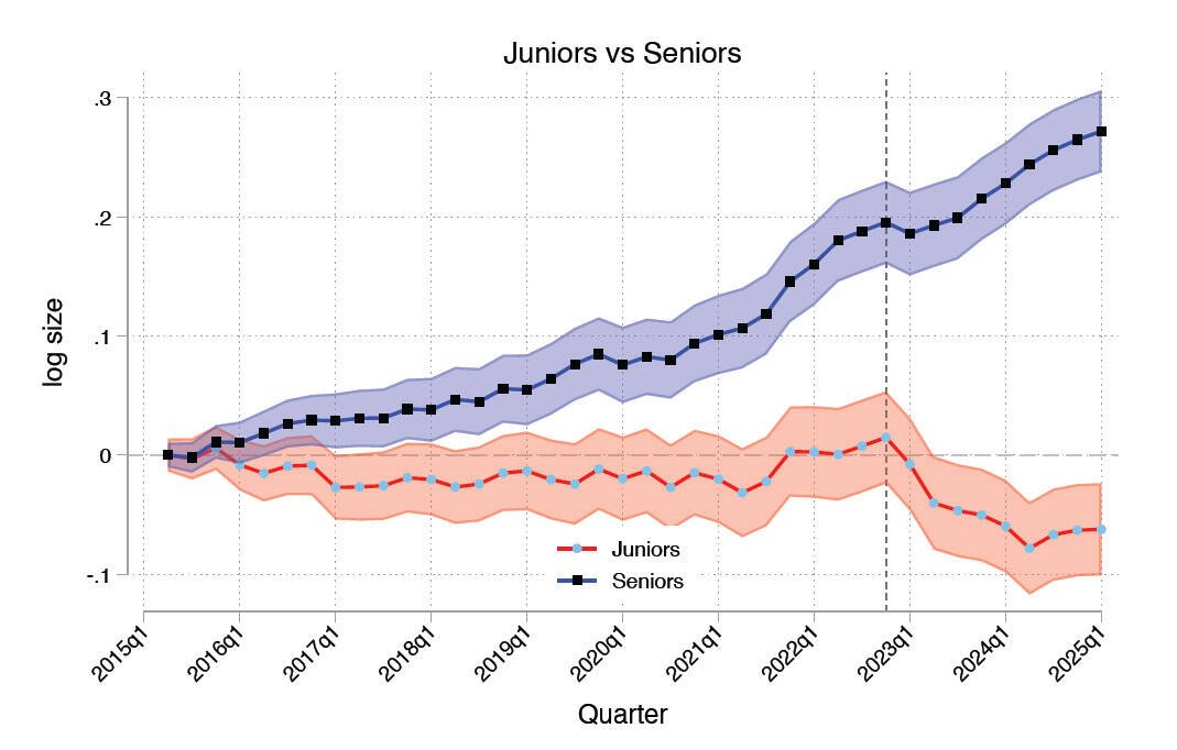 Log size comparison between juniors and seniors over time in a detailed line graph.