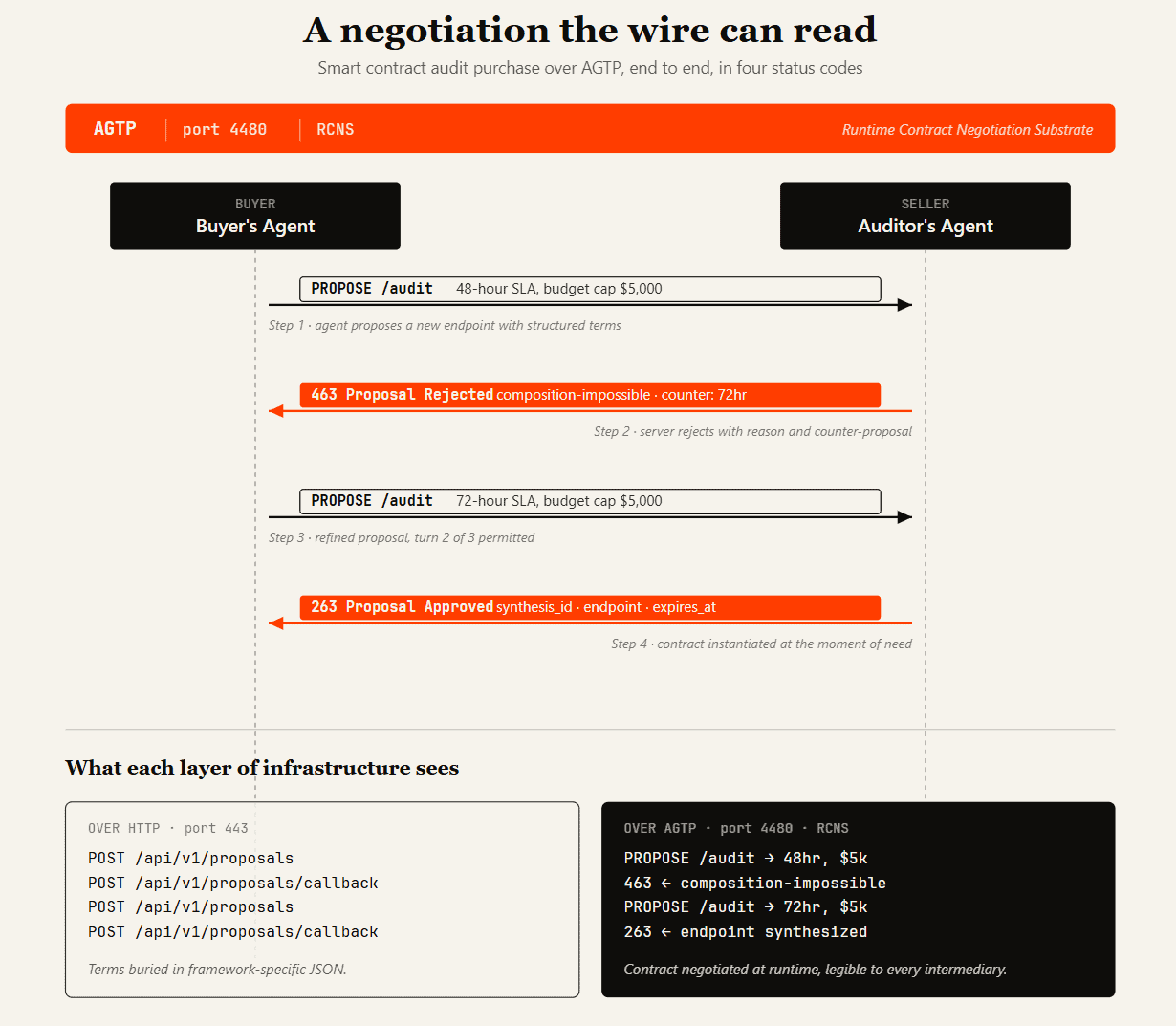 Runtime Contract Negotiation Substrate on the Agent Transfer Protocol