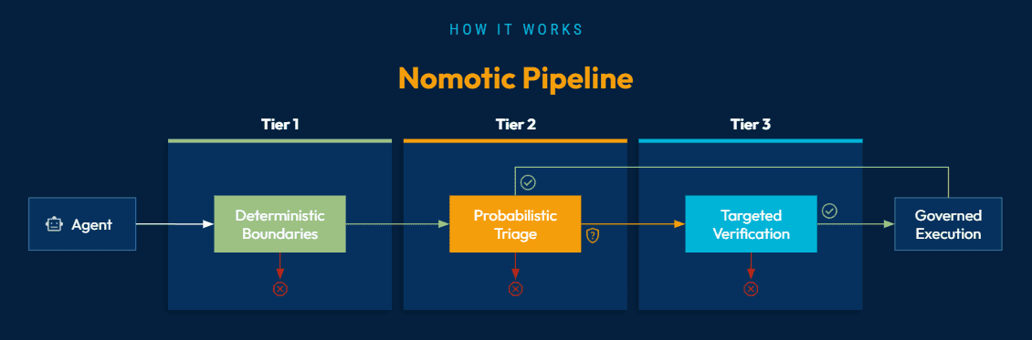 Nomotic Three-Tier Architecture
