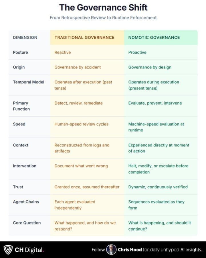 Traditional Governance vs. Nomotic Governance