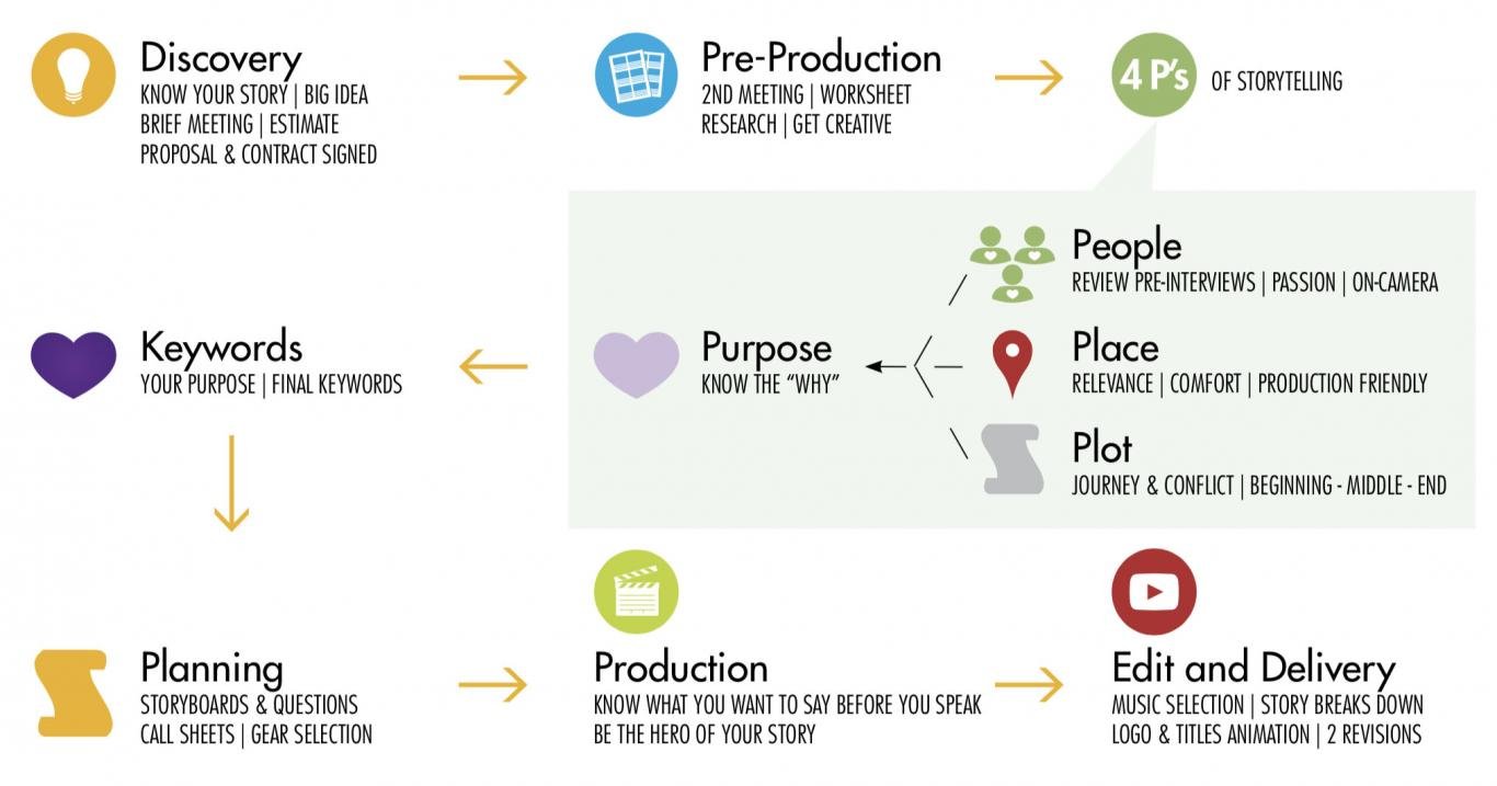 cinecrown-story-film-process-diagram