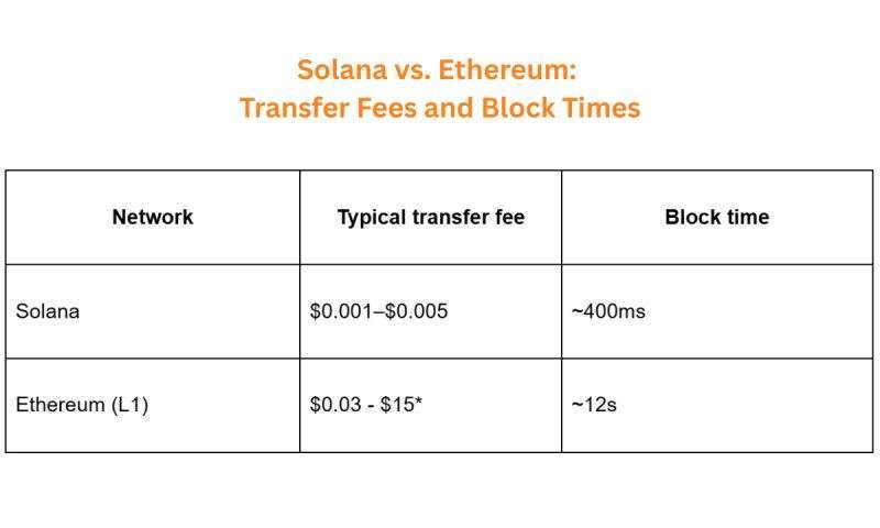 Built for stablecoin payments across multiple assets