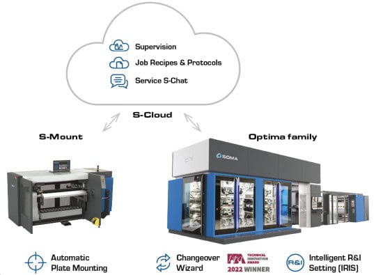 Soma cloud connects Optima Family and S-mounts