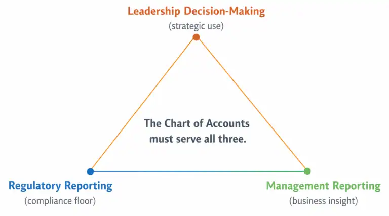 Reporting Requirements You Must Capture Before Finalizing the Chart of Accounts
 