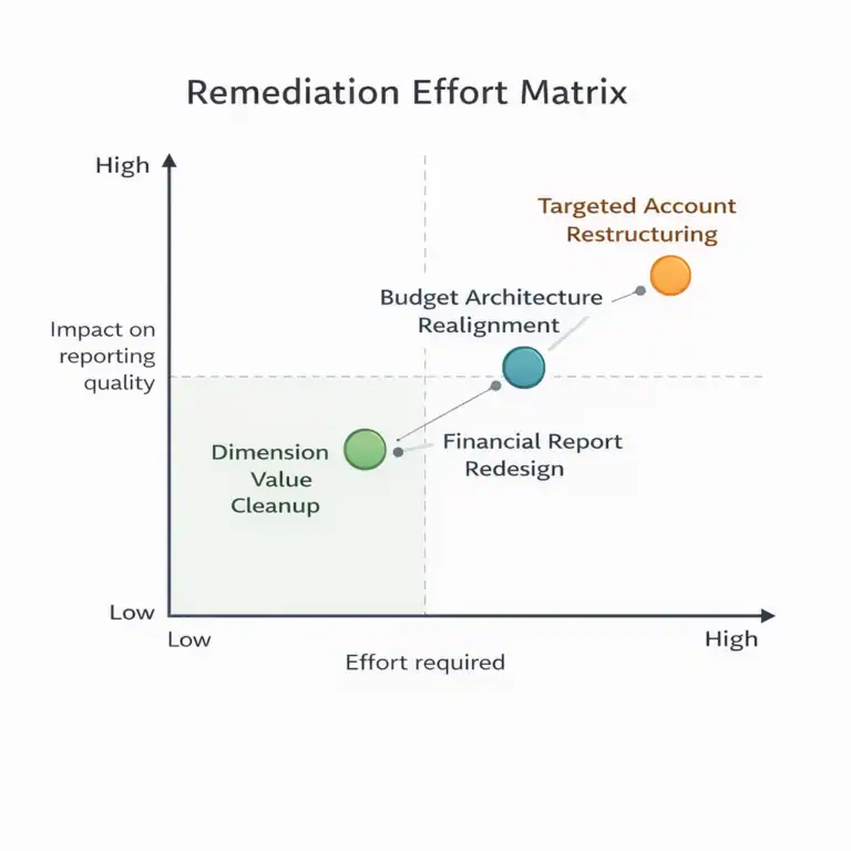Retrofitting a Broken Chart of Accounts
 