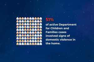 Infographic showing that 51% of active Department for Children and Families cases involve signs of domestic violence in the home.