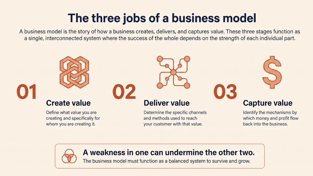 The three jobs of a business model