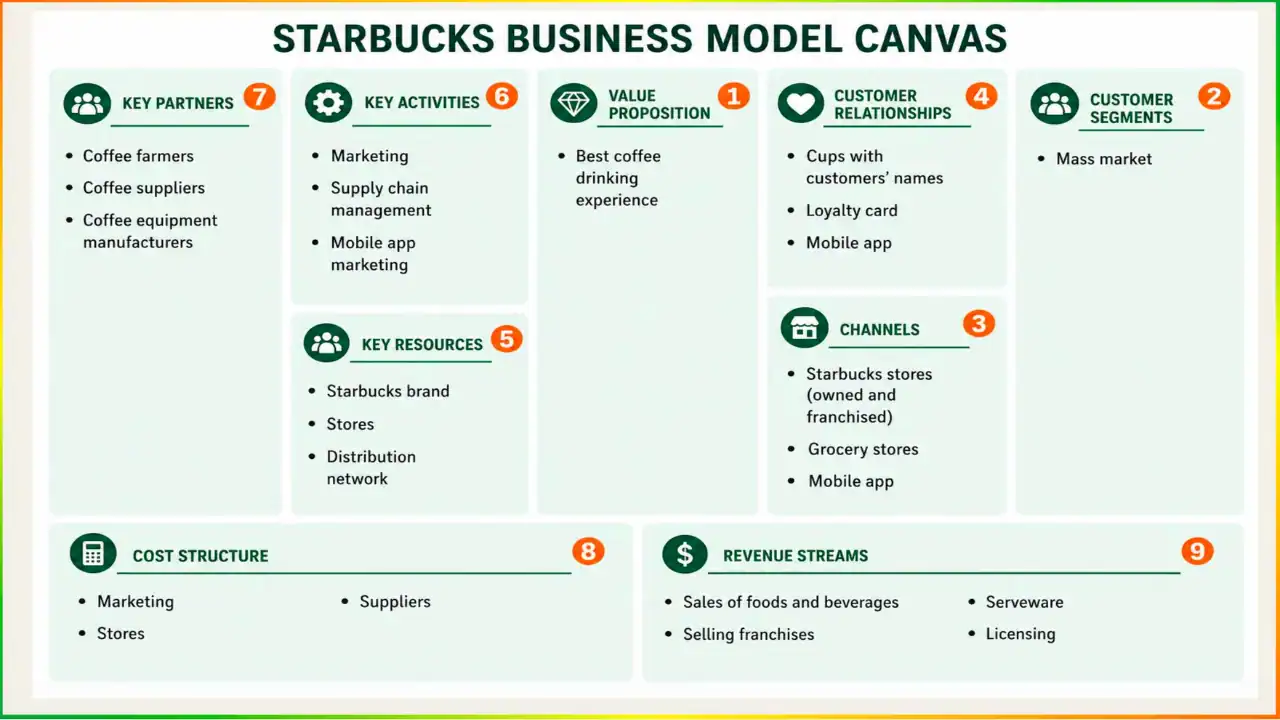 starbucks business model canvas