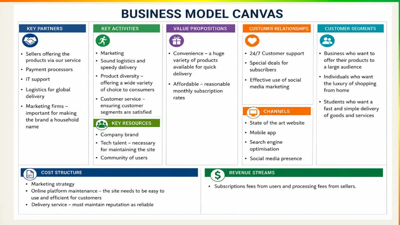 the business model canvas
