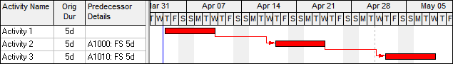 Understanding Oracle Primavera P6 Disolving Activities and Retained Lag
