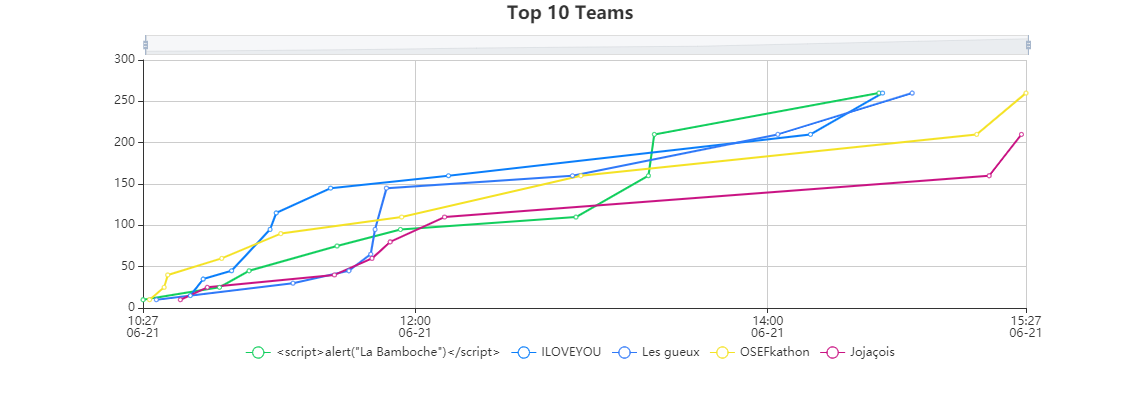 Hackathon team scores Elements