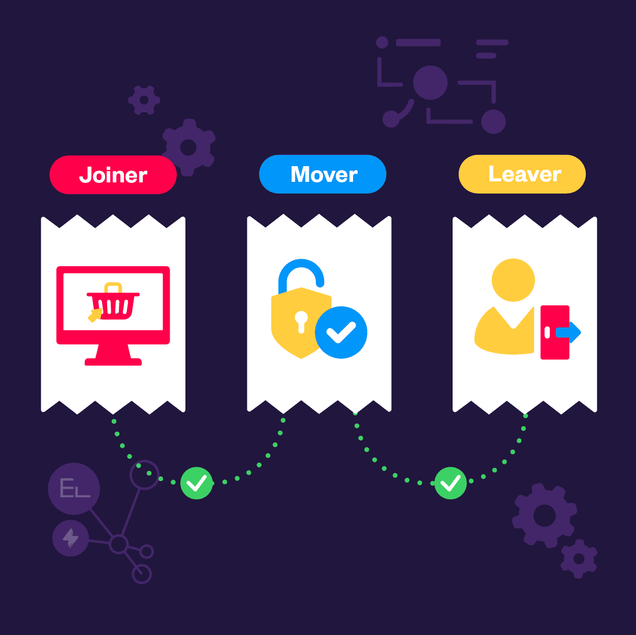 Flawless Joiner–Mover–Leaver journeys at scale
