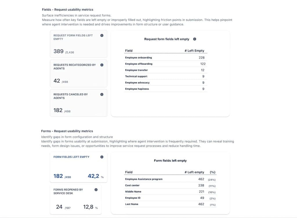 Fields and forms usability metrics
