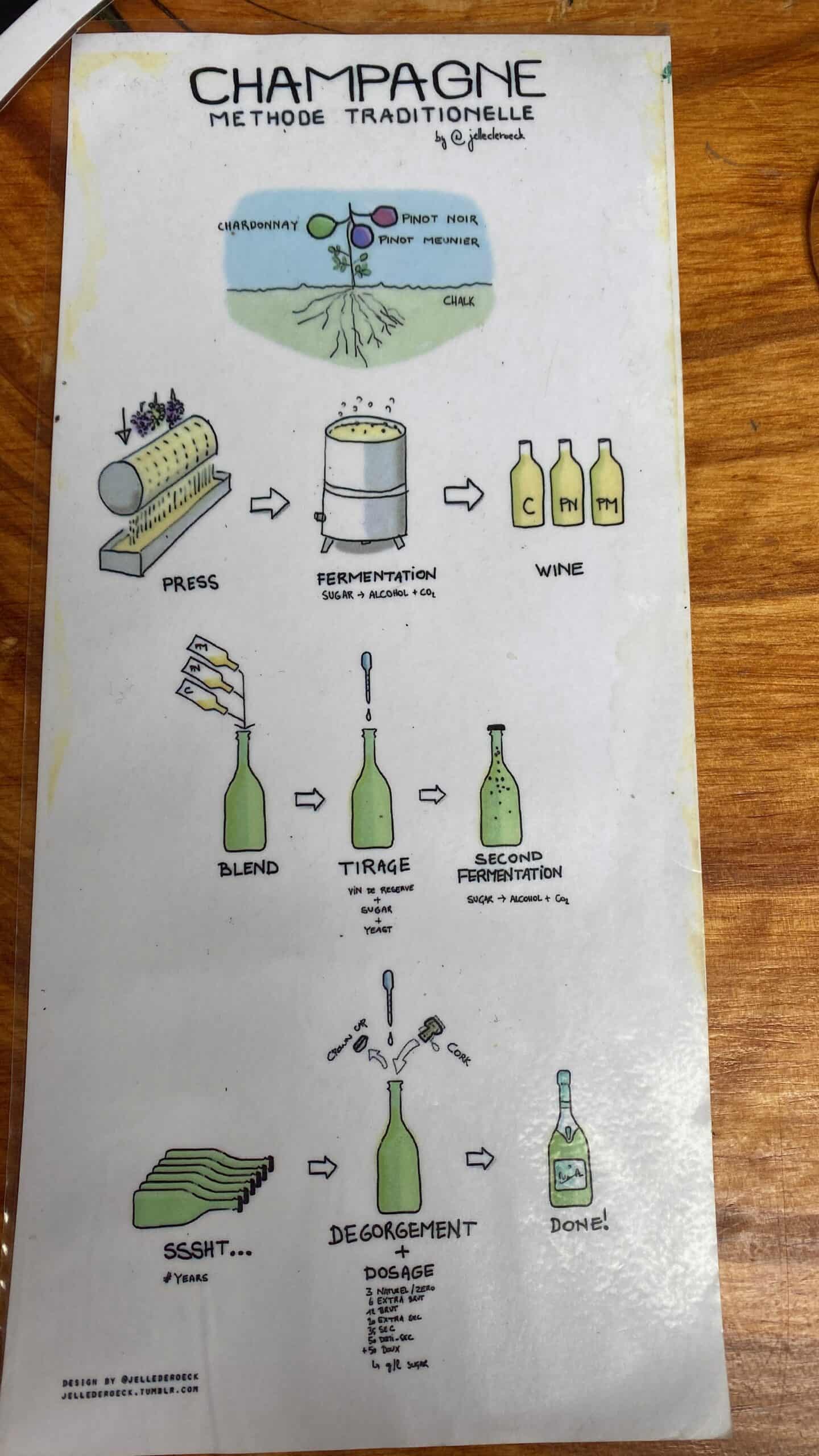 Flyer explaining the method of making champagne