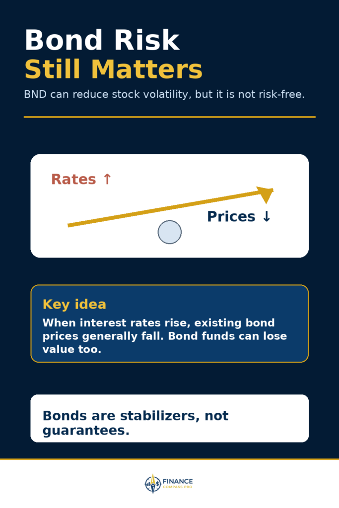 BND ETF and interest rate risk — how rising rates affect bond fund prices
