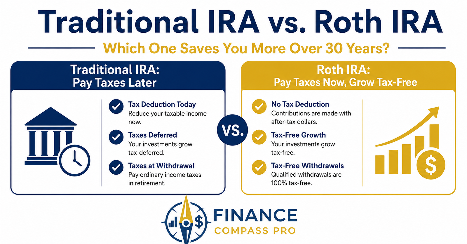 Traditional IRA vs Roth IRA - Which One Saves You More Over 30 Years - comparison infographic with two piggy banks - FinanceCompassPro