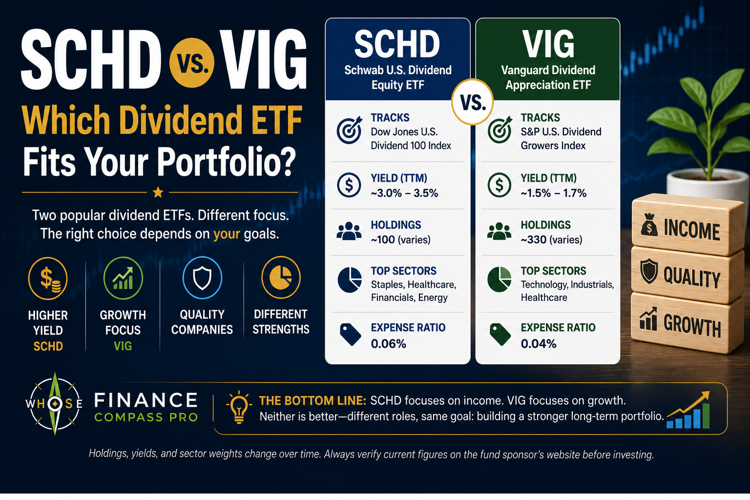 SCHD vs VIG comparison infographic showing dividend yield, expense ratio, holdings, and index tracked for each dividend ETF