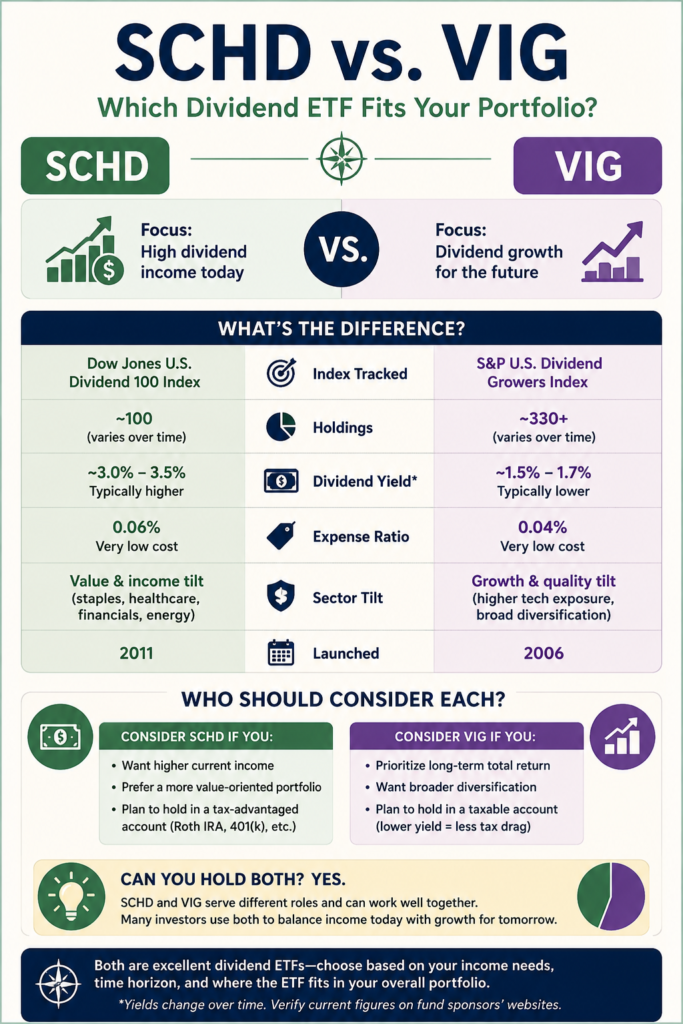 SCHD vs VIG beginner guide infographic covering sector exposure, taxes, volatility, and which dividend ETF fits different investor goals