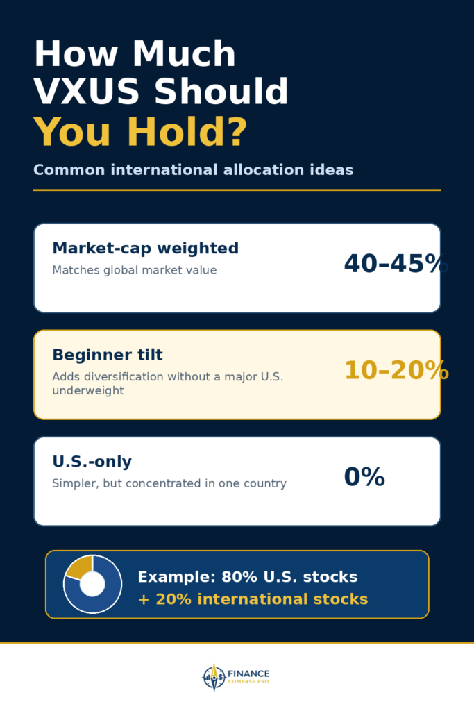 VXUS ETF allocation guide showing common international stock allocation options including 40 percent, 20 percent, and U.S.-only approaches