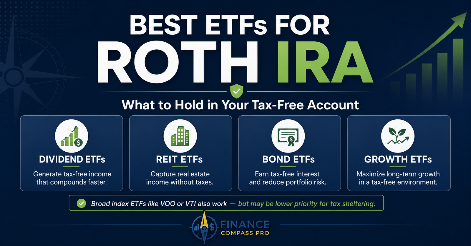 Best ETFs for Roth IRA guide infographic showing which ETF types benefit most from tax-free compounding including high-dividend ETFs, REIT ETFs, bond ETFs, and growth ETFs