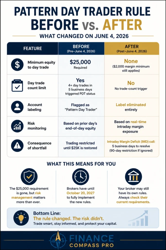 Before and after comparison of the pattern day trader rule: $25,000 minimum removed, real-time margin monitoring added in 2026