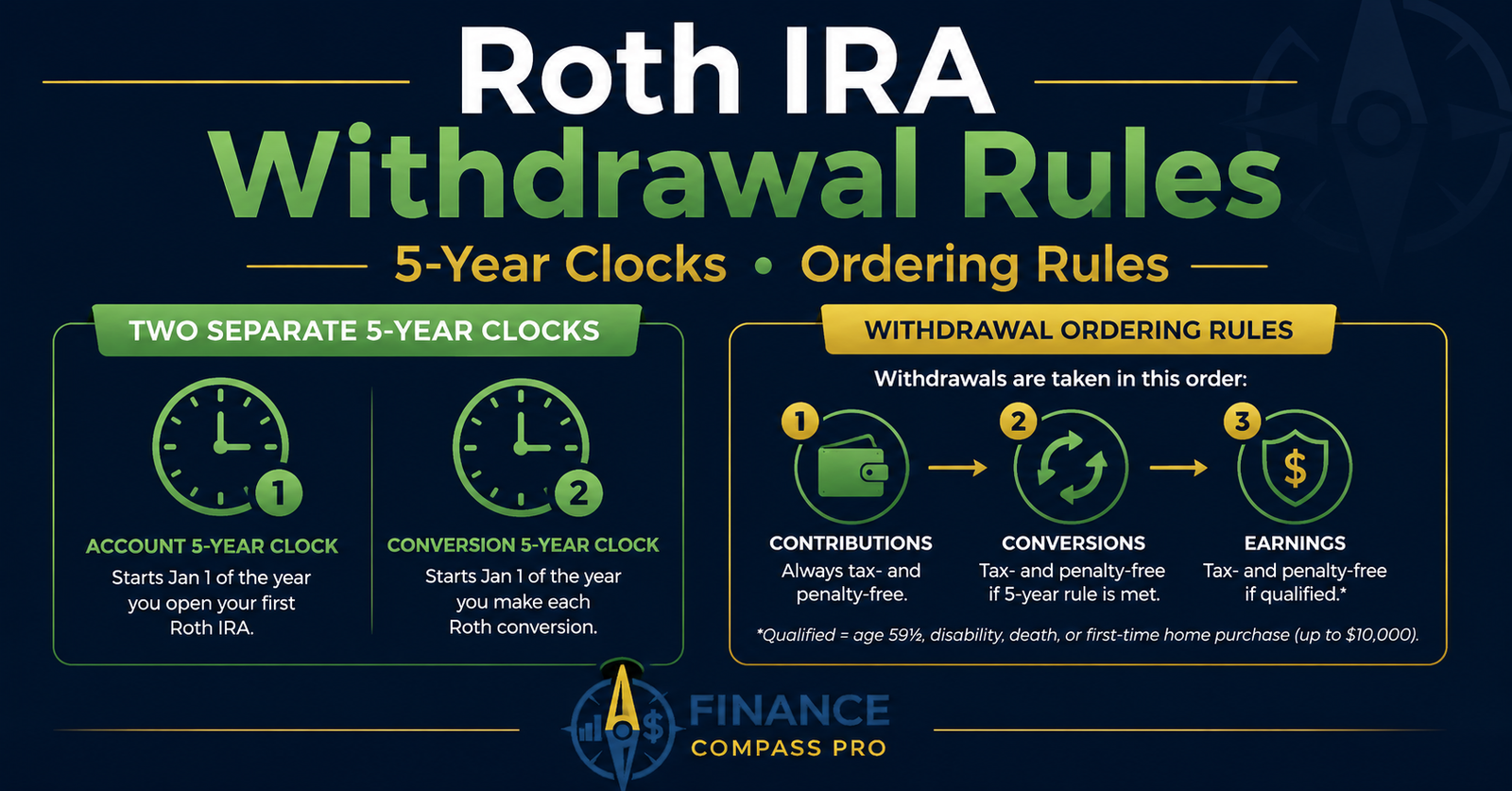 Roth IRA withdrawal rules five-year clocks for contributions and conversions