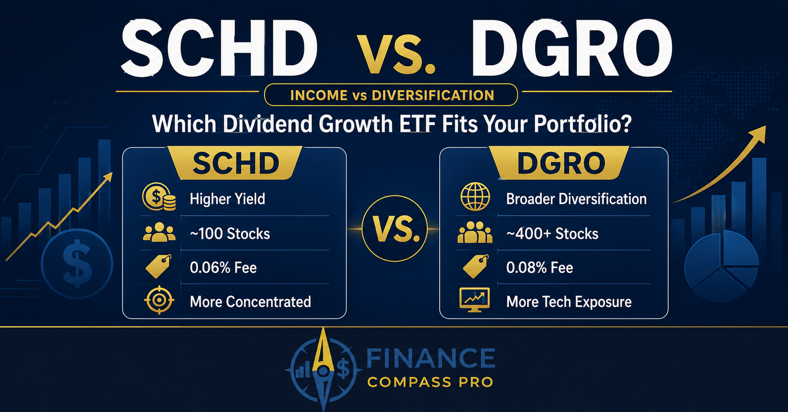 SCHD vs DGRO comparison infographic showing differences in yield, expense ratio, holdings count, index tracked, and dividend philosophy between two popular dividend ETFs