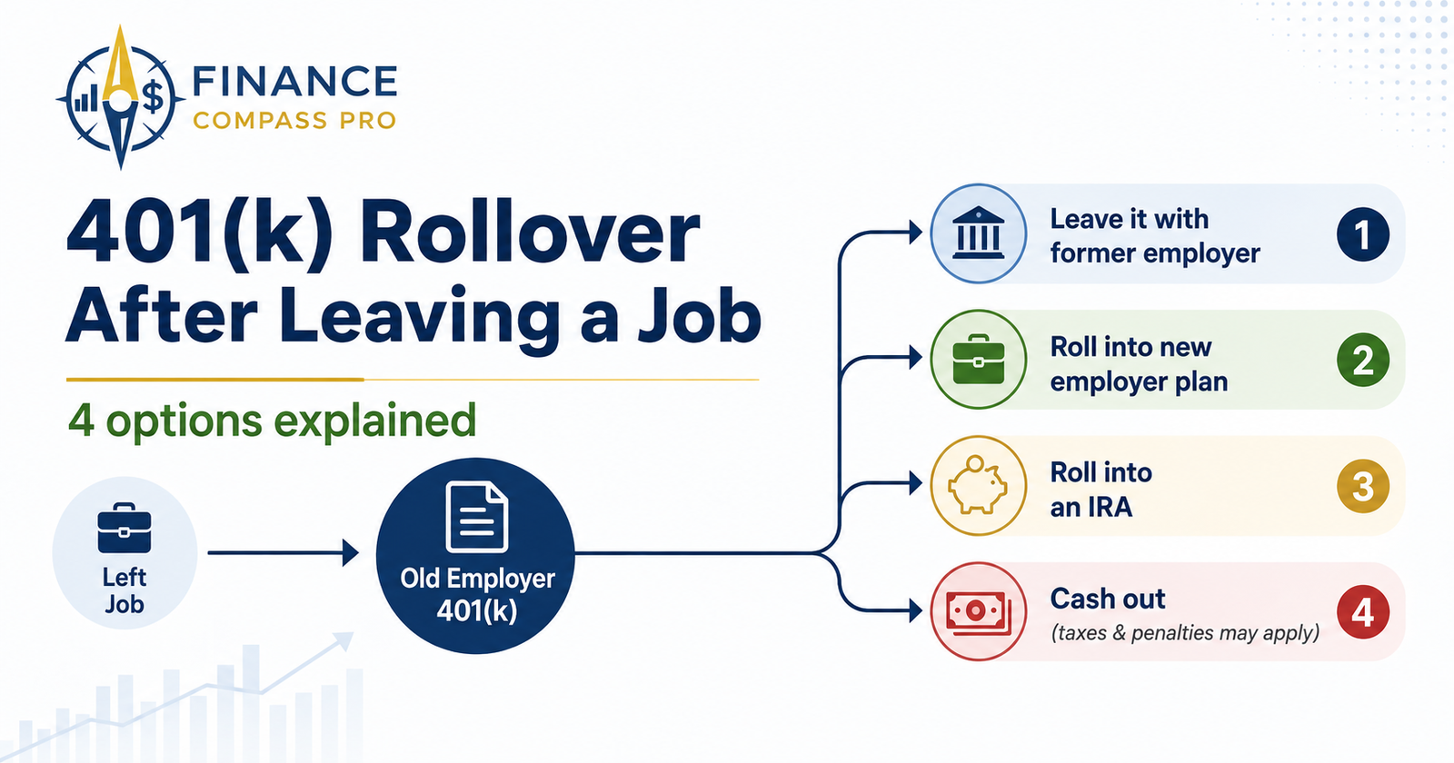 401(k) rollover after leaving a job showing four options: leave it, roll to a new employer plan, roll to an IRA, or cash out