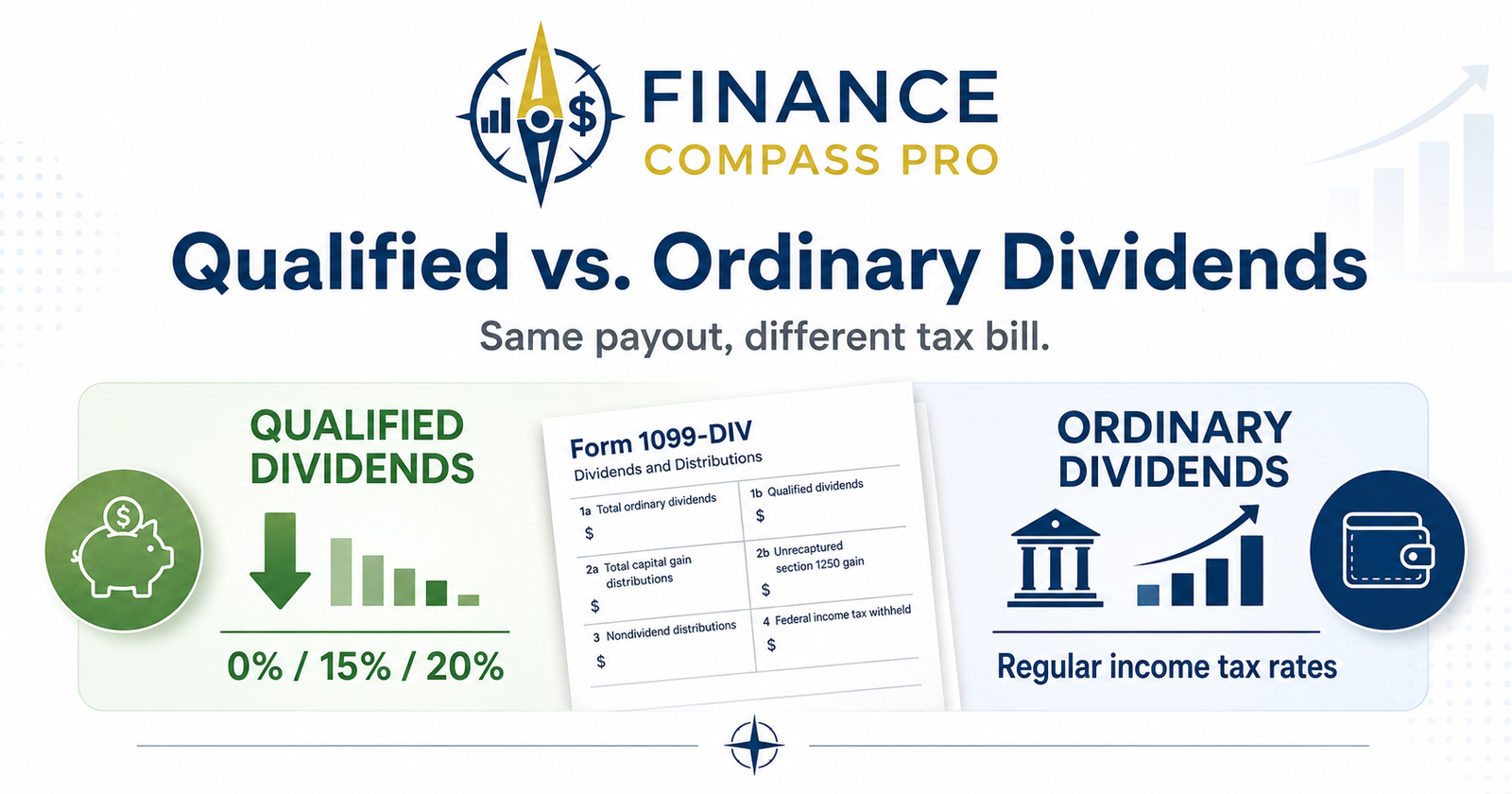 Qualified vs ordinary dividends comparison showing qualified dividend tax rates and regular income tax treatment