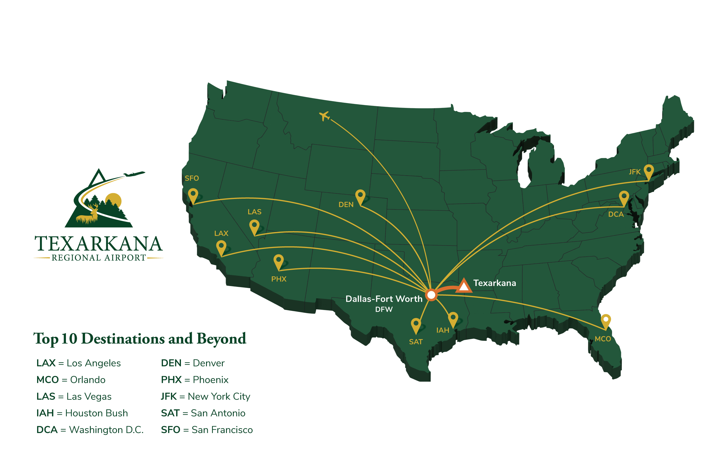 Route map showing the top 10 destinations at Texarkana Airport including LAX, MCO, LAS, IAH, DCA, DEN, PHX, JFK, SAT, and SFO.