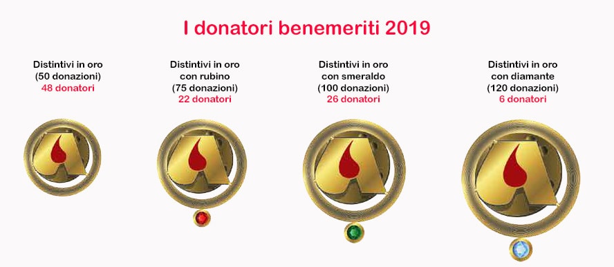 Riepilogo donatori benemeriti 2019