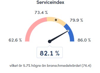 Serviceindex 2023