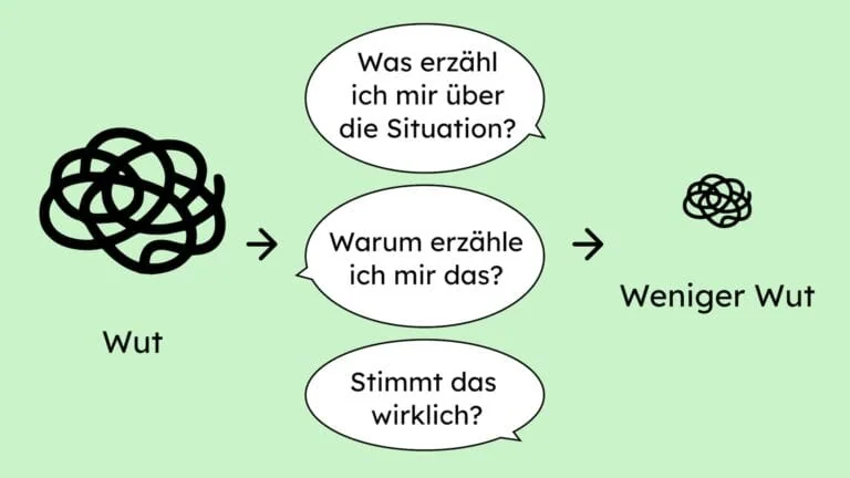 Ein Gefühl von Wut, dann kommen Fragen, die man sich dazu stellt und dann wird das Gefühl kleiner.