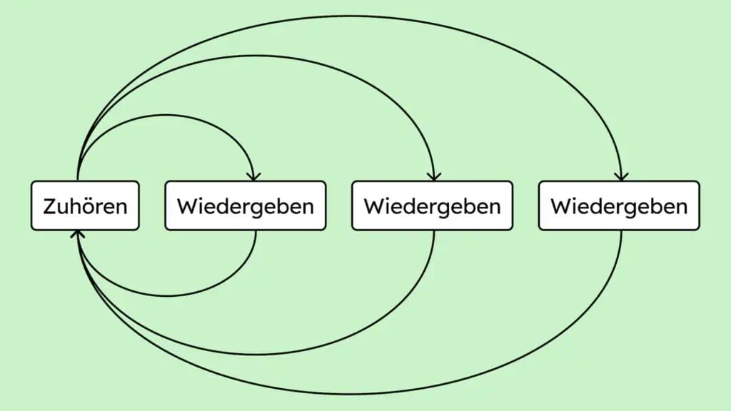 Zuhören und Nachfragen. Immer und immer wieder.