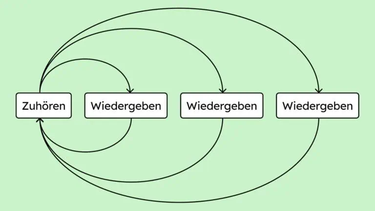 Zuhören und Nachfragen. Immer und immer wieder.
