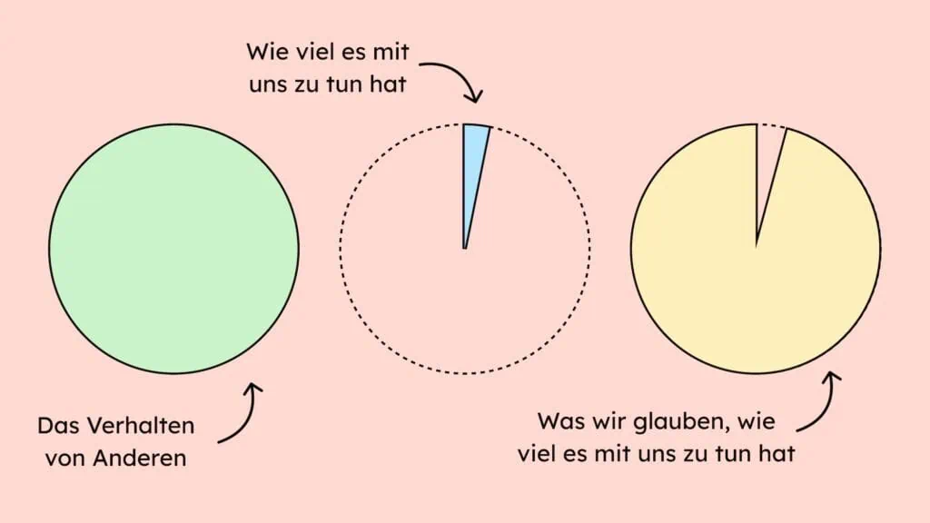 3 Kreise. Der erste ist gefüllt und zeigt das verhalten von anderen. Der zweite zeigt, dass das Verhalten kaum mit uns zu tun hat. Der Dritte zeigt, dass wir massiv überschätzen, wie viel Einfluss wir auf das Verhalten anderer haben.