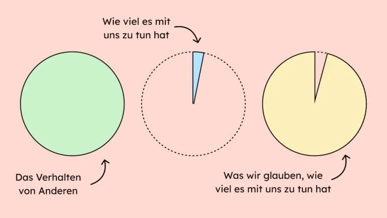 3 Kreise. Der erste ist gefüllt und zeigt das verhalten von anderen. Der zweite zeigt, dass das Verhalten kaum mit uns zu tun hat. Der Dritte zeigt, dass wir massiv überschätzen, wie viel Einfluss wir auf das Verhalten anderer haben.