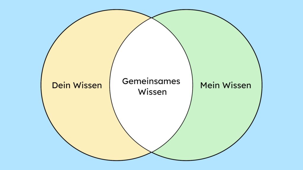 Ein Venn-Diagramm: Dein Wissen, Mein Wissen und die Überschneidung ist unser gemeinsames Wissen