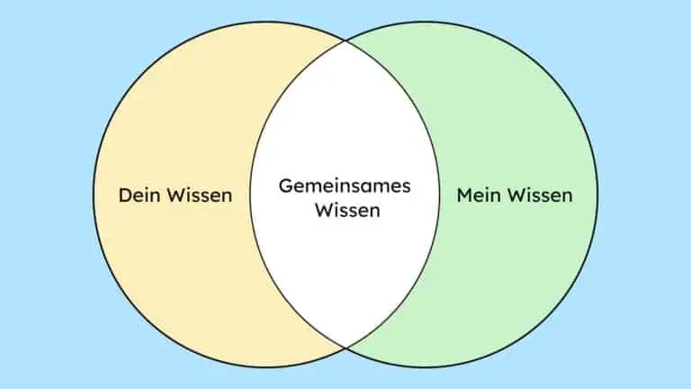 Ein Venn-Diagramm: Dein Wissen, Mein Wissen und die Überschneidung ist unser gemeinsames Wissen