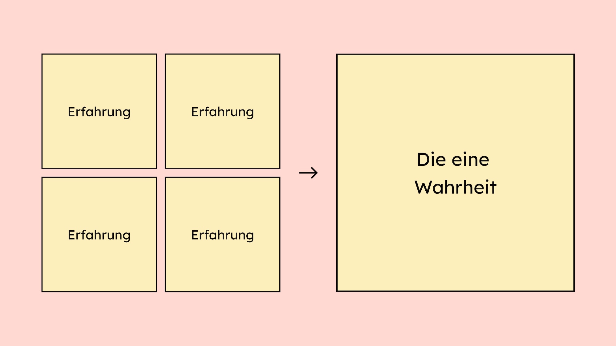 Einzelne Erfahrungen werden gerne zu der einen ultimativen Wahrheit gemacht.