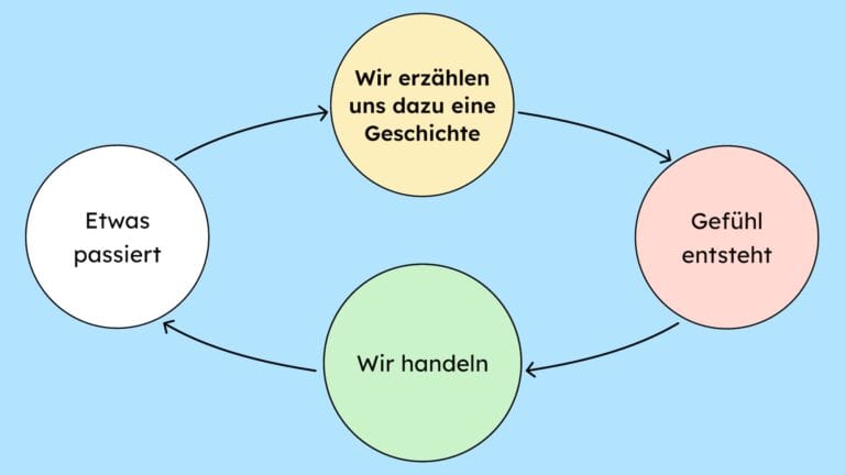Ein Kreislauf: Etwas passiert. Wir erzählen und eine Geschichte. Daraus entsteht ein Gefühl und wir handeln danach. Das führt dazu, dass wieder etwas passiert.