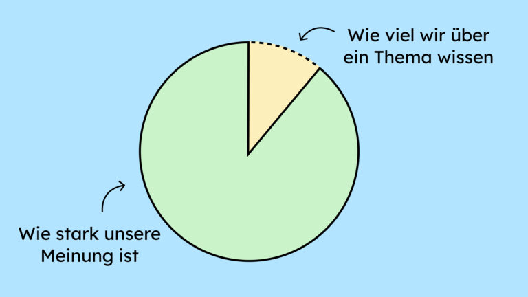 Ein Tortendiagramm. Ein kleiner Teil der Torte zeigt, wie viel wir über ein Thema wissen. Ein riesengroßer Teil zeigt, wie stark unsere Meinung allerdings ist.